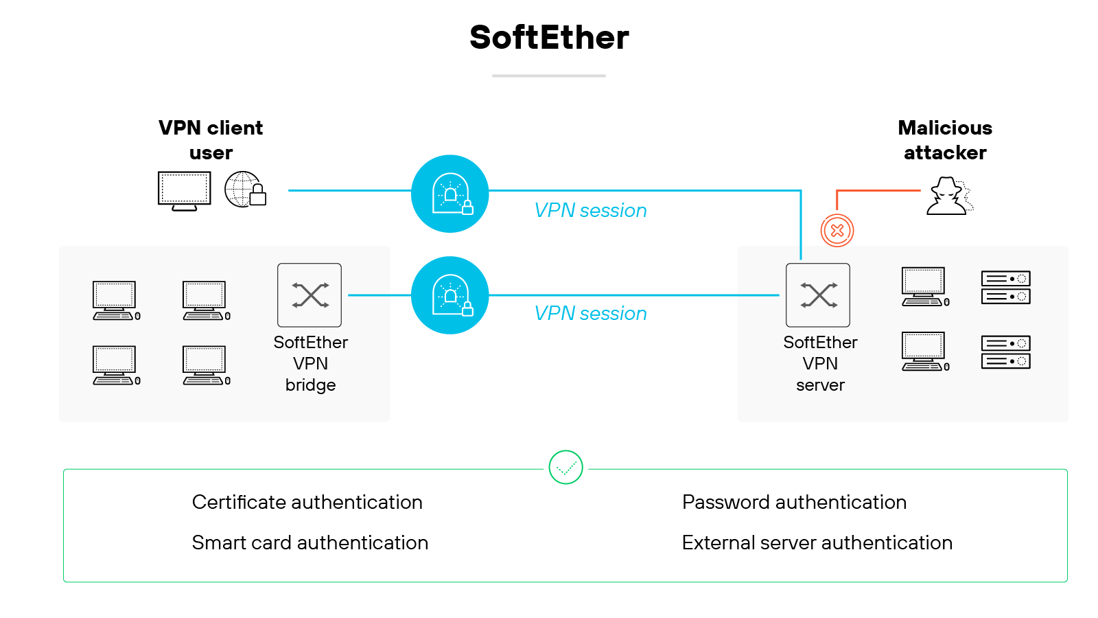 Architecture diagram titled SoftEther shows a VPN client user on the left side connecting to a SoftEther VPN bridge, which links to a SoftEther VPN server on the right side. Two blue lines labeled VPN session represent secure connections between the user’s computer and the server, as well as between the VPN bridge and the server. The client user is shown with a desktop computer and globe icon, and the VPN bridge includes four devices beneath it. The VPN server on the right is connected to four devices representing internal resources, and next to it is a malicious attacker icon attempting to connect via a red line with a red warning symbol, indicating an insecure or unauthorized connection. At the bottom, four types of authentication methods are listed in a green-outlined box: certificate authentication, smart card authentication, password authentication, and external server authentication. Architecture diagram titled SoftEther shows a VPN client user on the left side connecting to a SoftEther VPN bridge, which links to a SoftEther VPN server on the right side. Two blue lines labeled VPN session represent secure connections between the user’s computer and the server, as well as between the VPN bridge and the server. The client user is shown with a desktop computer and globe icon, and the VPN bridge includes four devices beneath it. The VPN server on the right is connected to four devices representing internal resources, and next to it is a malicious attacker icon attempting to connect via a red line with a red warning symbol, indicating an insecure or unauthorized connection. At the bottom, four types of authentication methods are listed in a green-outlined box: certificate authentication, smart card authentication, password authentication, and external server authentication.