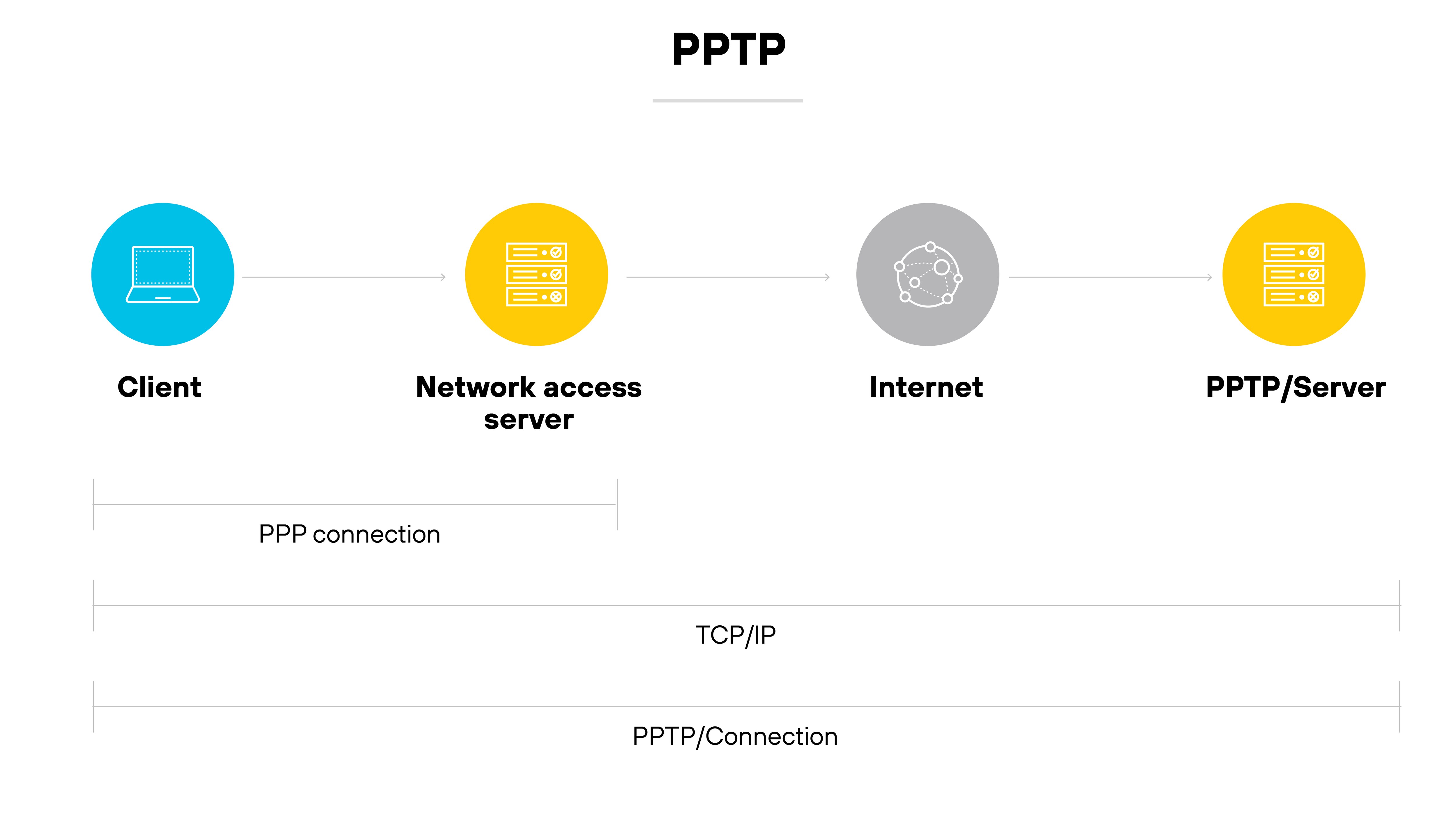 Architecture diagram titled PPTP shows a sequence of four components connected from left to right: a client device represented by a laptop icon, a network access server represented by a server icon, the internet represented by a globe icon, and a PPTP server also represented by a server icon. Below the sequence, three horizontal lines indicate connection layers: a PPP connection line connects the client to the network access server, a TCP/IP line extends from the client to the PPTP server through the internet, and a PPTP/Connection line spans the entire flow from the client to the PPTP server. Architecture diagram titled PPTP shows a sequence of four components connected from left to right: a client device represented by a laptop icon, a network access server represented by a server icon, the internet represented by a globe icon, and a PPTP server also represented by a server icon. Below the sequence, three horizontal lines indicate connection layers: a PPP connection line connects the client to the network access server, a TCP/IP line extends from the client to the PPTP server through the internet, and a PPTP/Connection line spans the entire flow from the client to the PPTP server.