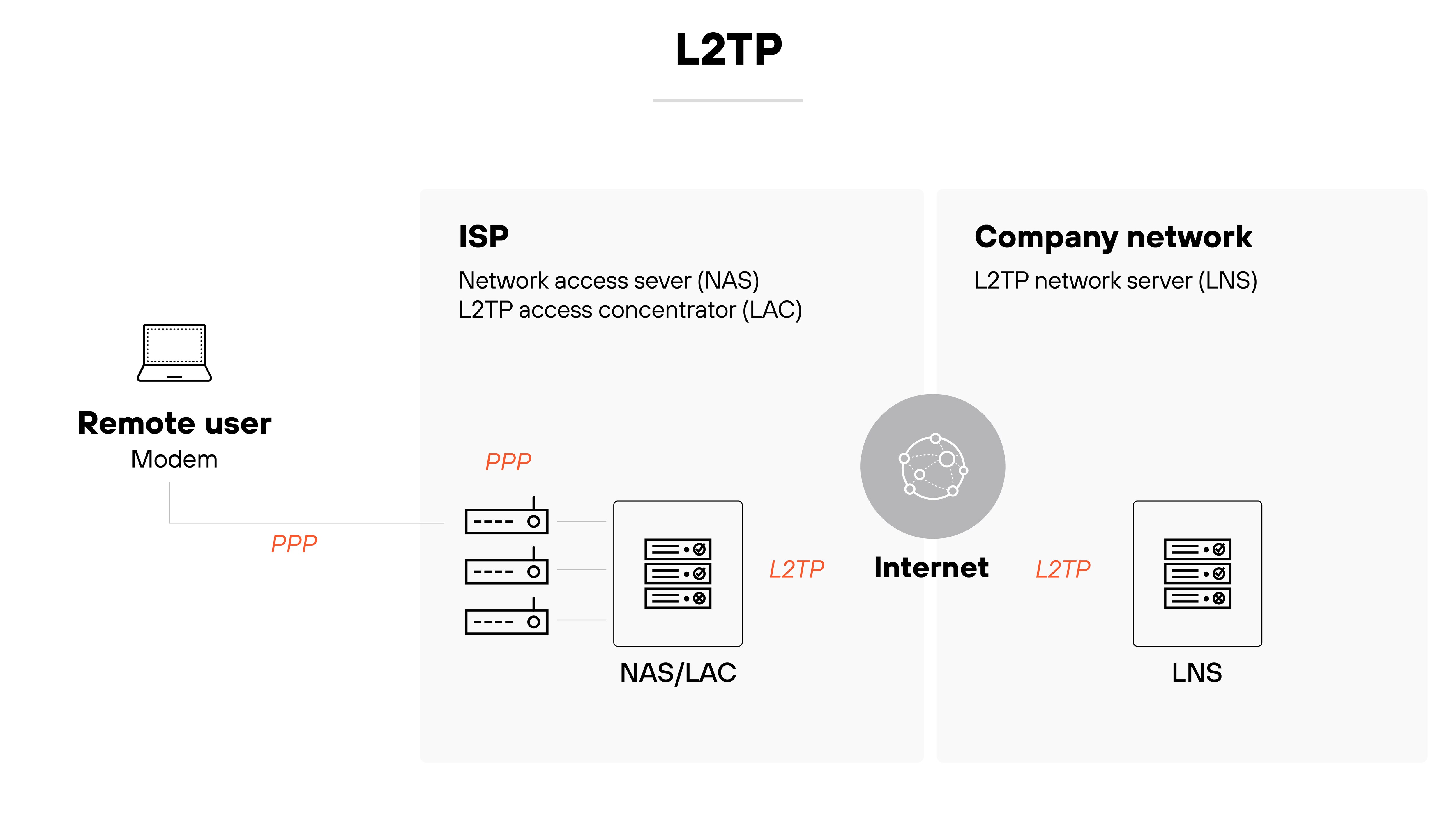 Architecture diagram titled L2TP illustrates the flow of a Layer 2 Tunneling Protocol connection starting with a remote user on the left, connected via a modem using PPP. The PPP connection extends to an ISP section that contains a NAS/LAC, labeled as a network access server and L2TP access concentrator. From there, the connection continues over the internet using L2TP to a company network segment on the right, which includes an LNS, or L2TP network server. Each stage is clearly labeled, and directional lines show the transition from PPP to L2TP as traffic passes from the remote user through the ISP and into the company network. Architecture diagram titled L2TP illustrates the flow of a Layer 2 Tunneling Protocol connection starting with a remote user on the left, connected via a modem using PPP. The PPP connection extends to an ISP section that contains a NAS/LAC, labeled as a network access server and L2TP access concentrator. From there, the connection continues over the internet using L2TP to a company network segment on the right, which includes an LNS, or L2TP network server. Each stage is clearly labeled, and directional lines show the transition from PPP to L2TP as traffic passes from the remote user through the ISP and into the company network.