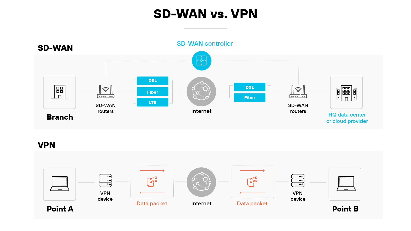 Diagram comparing SD-WAN and VPN architectures in two stacked sections. The upper section labeled SD-WAN shows a branch office on the left connected to SD-WAN routers, which link through DSL, fiber, and LTE connections to the internet. In the center, a blue SD-WAN controller icon connects the two ends. On the right, a similar set of SD-WAN routers connect to an HQ data center or cloud provider. The lower section labeled VPN shows Point A and Point B on either side, each with a laptop and a VPN device. Between them, two labeled data packets pass through the internet. Each data packet flows between the VPN devices across the internet to establish a connection. Diagram comparing SD-WAN and VPN architectures in two stacked sections. The upper section labeled SD-WAN shows a branch office on the left connected to SD-WAN routers, which link through DSL, fiber, and LTE connections to the internet. In the center, a blue SD-WAN controller icon connects the two ends. On the right, a similar set of SD-WAN routers connect to an HQ data center or cloud provider. The lower section labeled VPN shows Point A and Point B on either side, each with a laptop and a VPN device. Between them, two labeled data packets pass through the internet. Each data packet flows between the VPN devices across the internet to establish a connection.