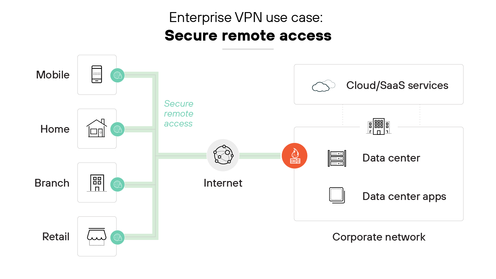 Architecture diagram labeled Enterprise VPN use case: Secure remote access showing four locations on the left—Mobile, Home, Branch, and Retail—each connected to the internet through green lines labeled Secure remote access. Each location has a user icon connected to a VPN client icon. The internet is depicted in the center with a globe icon and connects to a VPN gateway represented by a red firewall icon. On the right, the VPN gateway leads to a corporate network that includes three components: Cloud/SaaS services at the top, a Data center in the middle, and Data center apps at the bottom, all contained within a labeled box representing the enterprise environment. Architecture diagram labeled Enterprise VPN use case: Secure remote access showing four locations on the left—Mobile, Home, Branch, and Retail—each connected to the internet through green lines labeled Secure remote access. Each location has a user icon connected to a VPN client icon. The internet is depicted in the center with a globe icon and connects to a VPN gateway represented by a red firewall icon. On the right, the VPN gateway leads to a corporate network that includes three components: Cloud/SaaS services at the top, a Data center in the middle, and Data center apps at the bottom, all contained within a labeled box representing the enterprise environment.