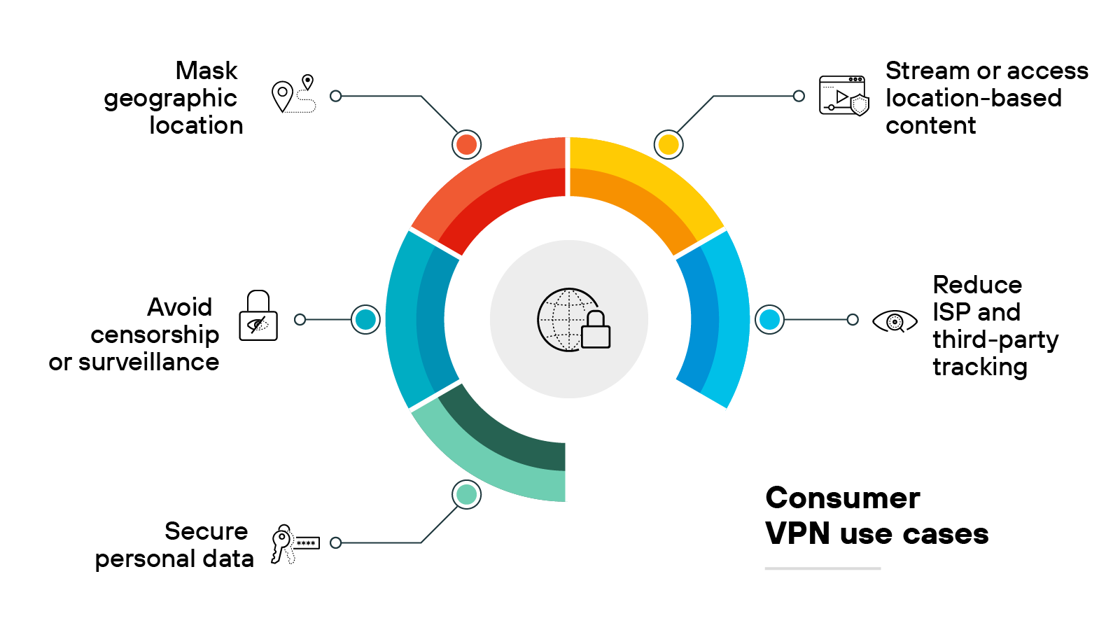 Circular diagram titled Consumer VPN use cases centered around a globe icon with a surrounding lock, segmented into five color-coded arcs. Each segment connects to a labeled icon representing a use case: the red segment points to Mask geographic location with a location pin icon, the yellow segment connects to Stream or access location-based content with a streaming device icon, the blue segment points to Reduce ISP and third-party tracking with an eye icon, the teal segment connects to Secure personal data with a key icon, and the dark blue segment points to Avoid censorship or surveillance with a padlock icon. Lines connect each arc to its corresponding label and icon around the outer circle. Circular diagram titled Consumer VPN use cases centered around a globe icon with a surrounding lock, segmented into five color-coded arcs. Each segment connects to a labeled icon representing a use case: the red segment points to Mask geographic location with a location pin icon, the yellow segment connects to Stream or access location-based content with a streaming device icon, the blue segment points to Reduce ISP and third-party tracking with an eye icon, the teal segment connects to Secure personal data with a key icon, and the dark blue segment points to Avoid censorship or surveillance with a padlock icon. Lines connect each arc to its corresponding label and icon around the outer circle.