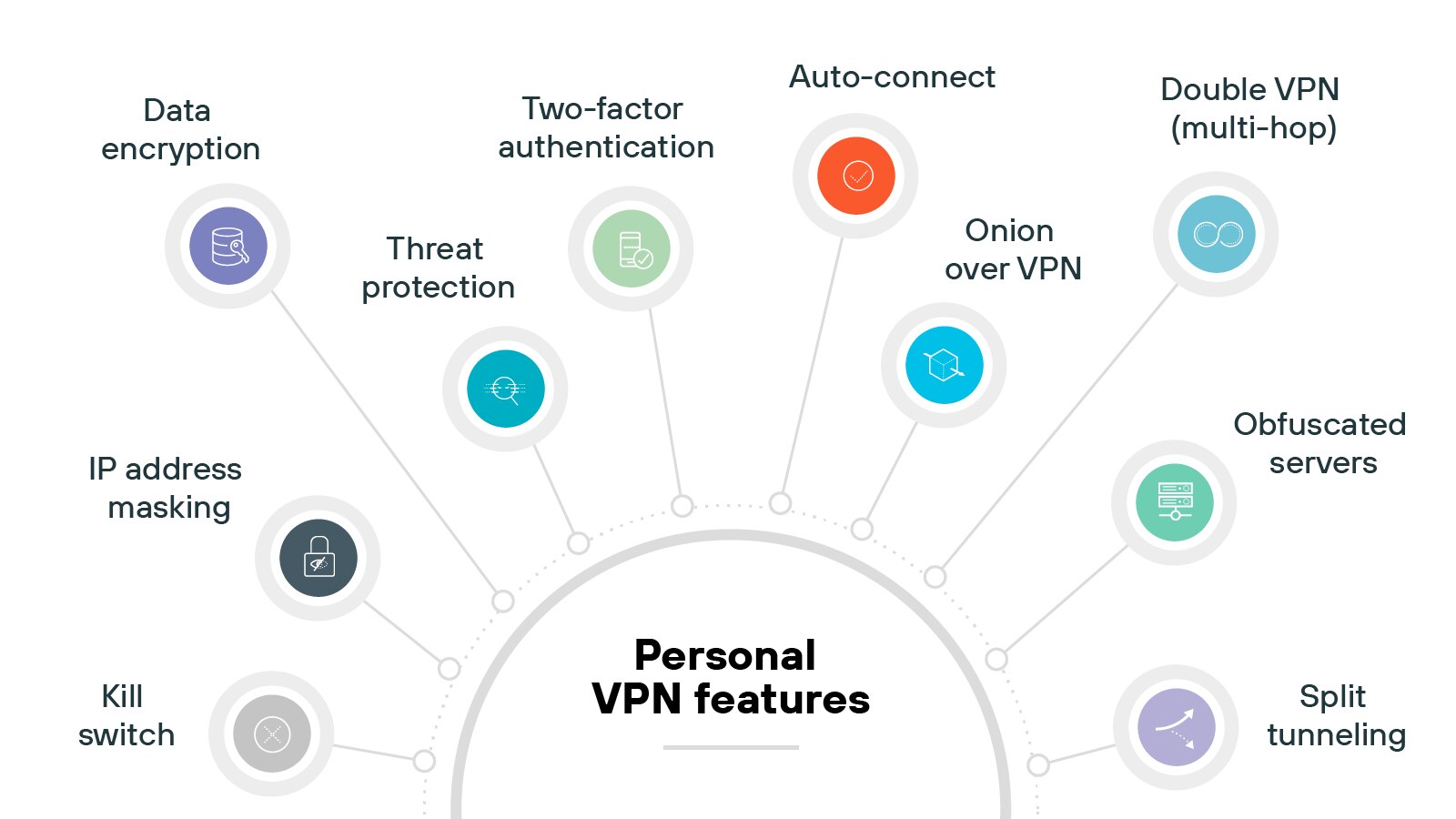 Image titled Personal VPN features showing a circular layout with labeled icons evenly spaced along the arc. Starting from the top left and moving clockwise, the features are: Data encryption with a purple padlock and file icon, Two-factor authentication with a green shield and checkmark icon, Auto-connect with an orange power icon, Double VPN (multi-hop) with a blue infinity loop icon, Onion over VPN with a layered icon, Obfuscated servers with a disguise icon, Split tunneling with a purple path-splitting arrow icon, Kill switch with a red switch icon, IP address masking with a black location pin icon, and Threat protection with a blue shield and radar icon. All features are connected to a central circle labeled Personal VPN features. Image titled Personal VPN features showing a circular layout with labeled icons evenly spaced along the arc. Starting from the top left and moving clockwise, the features are: Data encryption with a purple padlock and file icon, Two-factor authentication with a green shield and checkmark icon, Auto-connect with an orange power icon, Double VPN (multi-hop) with a blue infinity loop icon, Onion over VPN with a layered icon, Obfuscated servers with a disguise icon, Split tunneling with a purple path-splitting arrow icon, Kill switch with a red switch icon, IP address masking with a black location pin icon, and Threat protection with a blue shield and radar icon. All features are connected to a central circle labeled Personal VPN features.