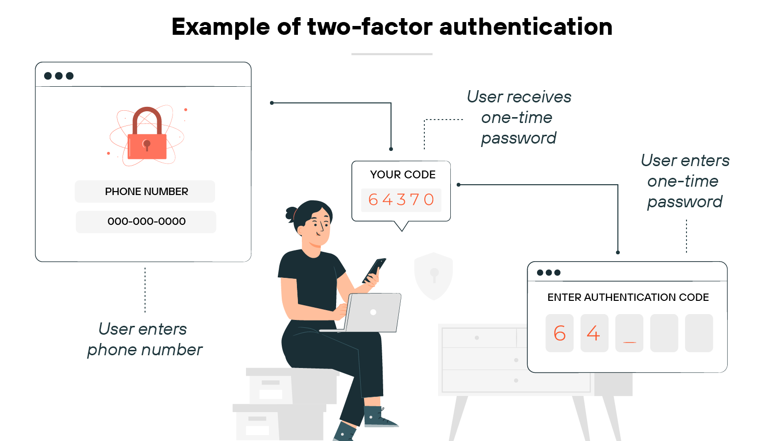 An illustration labeled Example of two-factor authentication shows a seated person holding a smartphone and working on a laptop. To the left, a screen labeled Phone Number shows a user entering a phone number. An arrow points from this screen to a box labeled Your Code 64370, indicating the user receives a one-time password. Another arrow points from the code to a screen on the right where the user enters the one-time password into labeled boxes. Text annotations read User enters phone number, User receives one-time password, and User enters one-time password. A shield icon in the background suggests a security context. An illustration labeled Example of two-factor authentication shows a seated person holding a smartphone and working on a laptop. To the left, a screen labeled Phone Number shows a user entering a phone number. An arrow points from this screen to a box labeled Your Code 64370, indicating the user receives a one-time password. Another arrow points from the code to a screen on the right where the user enters the one-time password into labeled boxes. Text annotations read User enters phone number, User receives one-time password, and User enters one-time password. A shield icon in the background suggests a security context.