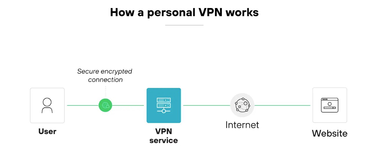 Architecture diagram titled How a personal VPN works displays a linear sequence of four main elements. On the left, there is an icon depicting a person with the label User. This is connected by a green line to a rectangle labeled VPN service. The rectangle is connected via another green line to a globe icon labeled Internet, which in turn is linked by a green line to a monitor icon labeled Website. All elements are outlined in black, set against a plain white background, and the connecting lines are all uniformly green. Architecture diagram titled How a personal VPN works displays a linear sequence of four main elements. On the left, there is an icon depicting a person with the label User. This is connected by a green line to a rectangle labeled VPN service. The rectangle is connected via another green line to a globe icon labeled Internet, which in turn is linked by a green line to a monitor icon labeled Website. All elements are outlined in black, set against a plain white background, and the connecting lines are all uniformly green.