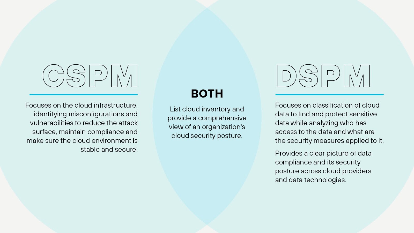 DSPM versus CSPM, where they overlap and how they differ DSPM versus CSPM, where they overlap and how they differ