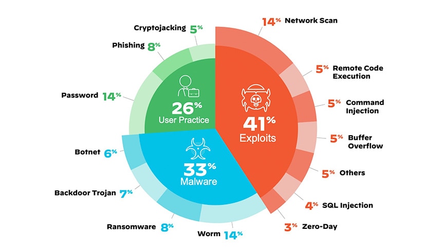 The top IoT security threats are 41% exploits, 33% malware, and 26% user practice
