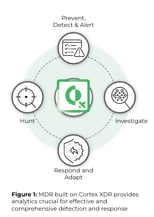 XDR encompasses multiple security components beyond endpoints XDR encompasses multiple security components beyond endpoints