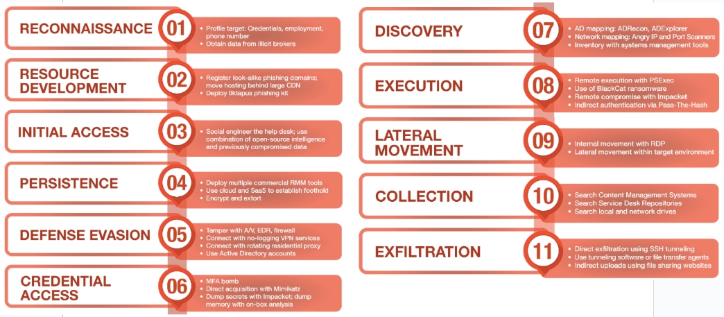 Sample attack chain of tactics common Muddled Libra incidents, as identified by Unit 42
