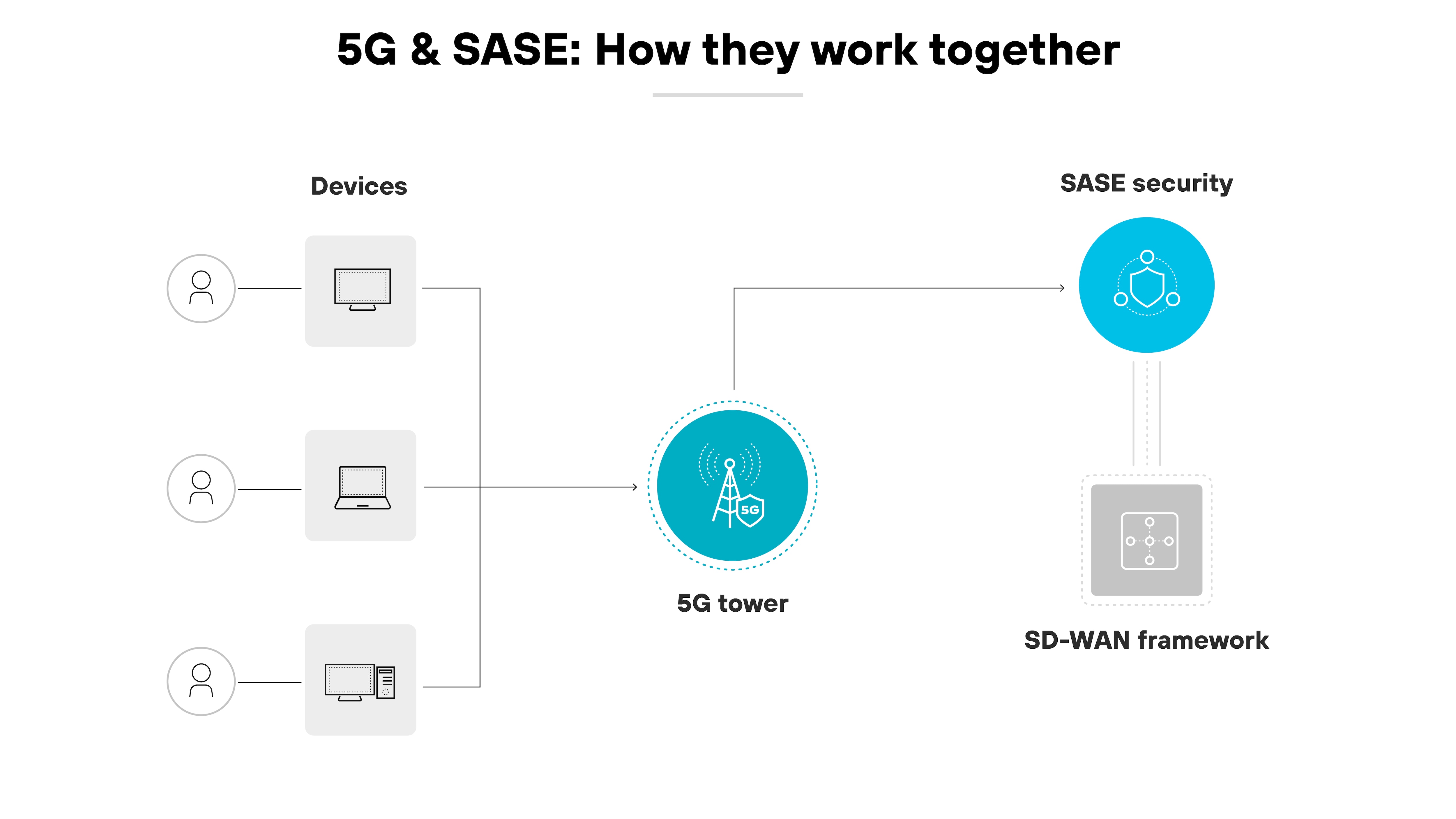 說明 5G 與 SASE(安全存取服務邊緣)技術整合的架構圖,顯示兩者如何協同運作。架構圖的特色在於中央的圓形圖中,有一個 5G 塔圖示,連結到以人員、筆記型電腦和行動電話圖示代表的各種裝置,描述使用者裝置與 5G 網路的連線。右邊是 SASE 安全性,透過虛線與 5G 塔連結,並引向 SD-WAN 架構符號,顯示網路流量透過 SASE 元件進行安全資料傳輸的路徑。影像使用淺色,主要是藍色和灰色,搭配簡潔的線條和清晰的標籤,強調結合技術設定的連線和安全性,上方標有標題「5G 與 SASE:它們如何協同運作」。 說明 5G 與 SASE(安全存取服務邊緣)技術整合的架構圖,顯示兩者如何協同運作。架構圖的特色在於中央的圓形圖中,有一個 5G 塔圖示,連結到以人員、筆記型電腦和行動電話圖示代表的各種裝置,描述使用者裝置與 5G 網路的連線。右邊是 SASE 安全性,透過虛線與 5G 塔連結,並引向 SD-WAN 架構符號,顯示網路流量透過 SASE 元件進行安全資料傳輸的路徑。影像使用淺色,主要是藍色和灰色,搭配簡潔的線條和清晰的標籤,強調結合技術設定的連線和安全性,上方標有標題「5G 與 SASE:它們如何協同運作」。