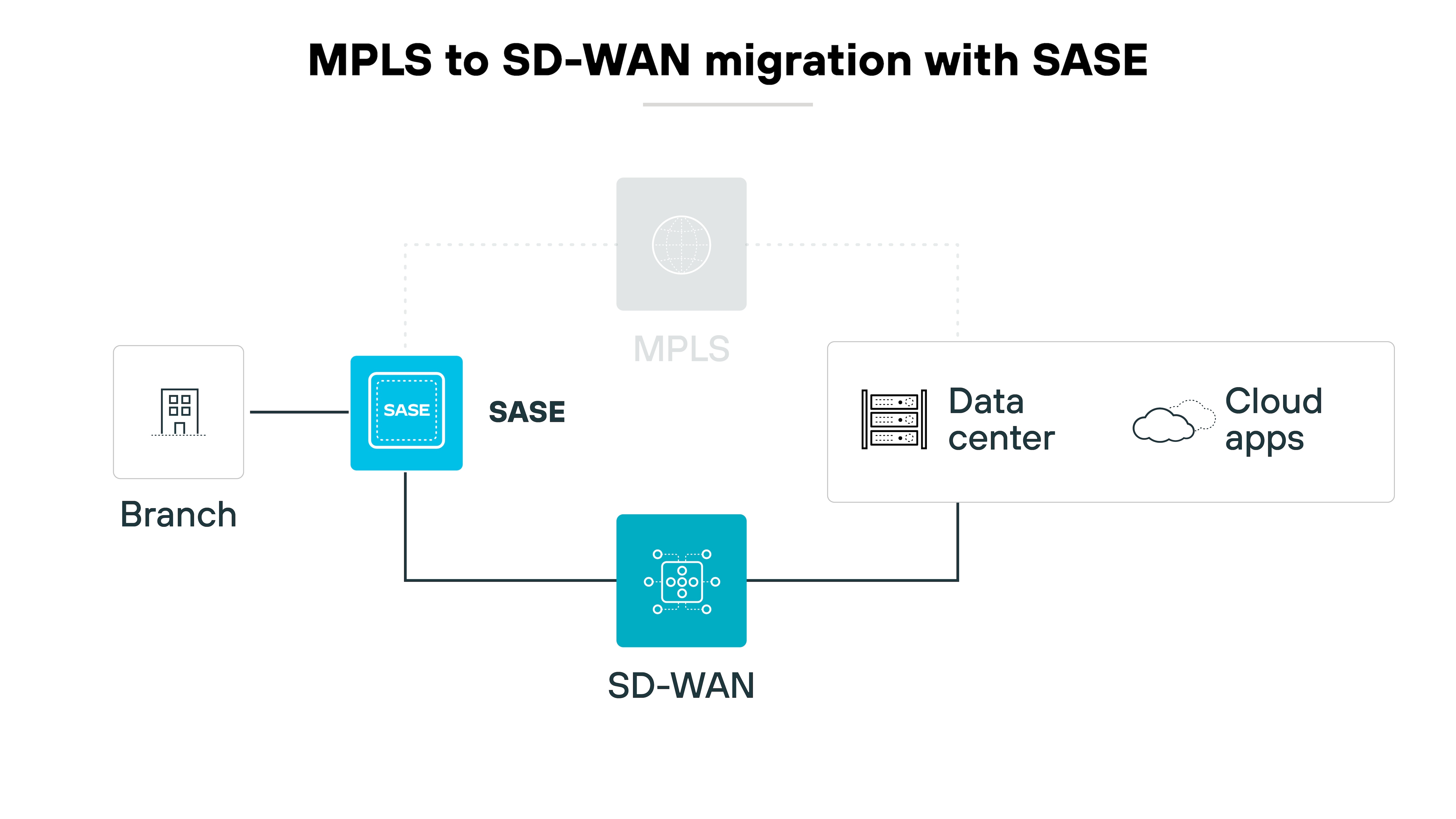 描述使用 SASE 從 MPLS 到 SD-WAN 移轉程序的架構圖,透過簡化的符號和連接以視覺方式表示。左側的分公司符號連接至標示為 SASE 的中央藍色方塊,再向下連接至代表 SD-WAN 的藍色圖示。從 SASE,一條虛線延伸至標示為 MPLS 的灰色圓圈,意味著轉換或整合點。在右側,SASE 方塊也連接至資料中心的表示,而資料中心則進一步連接至標示為「雲端應用程式」的雲朵符號。這種排列以視覺方式傳達了從傳統 MPLS 網路轉換到更現代的 SD-WAN 設定,並結合 SASE 以增強安全性和效率,強調內部部署資料中心基礎結構和雲端應用程式之間的連線。 描述使用 SASE 從 MPLS 到 SD-WAN 移轉程序的架構圖,透過簡化的符號和連接以視覺方式表示。左側的分公司符號連接至標示為 SASE 的中央藍色方塊,再向下連接至代表 SD-WAN 的藍色圖示。從 SASE,一條虛線延伸至標示為 MPLS 的灰色圓圈,意味著轉換或整合點。在右側,SASE 方塊也連接至資料中心的表示,而資料中心則進一步連接至標示為「雲端應用程式」的雲朵符號。這種排列以視覺方式傳達了從傳統 MPLS 網路轉換到更現代的 SD-WAN 設定,並結合 SASE 以增強安全性和效率,強調內部部署資料中心基礎結構和雲端應用程式之間的連線。