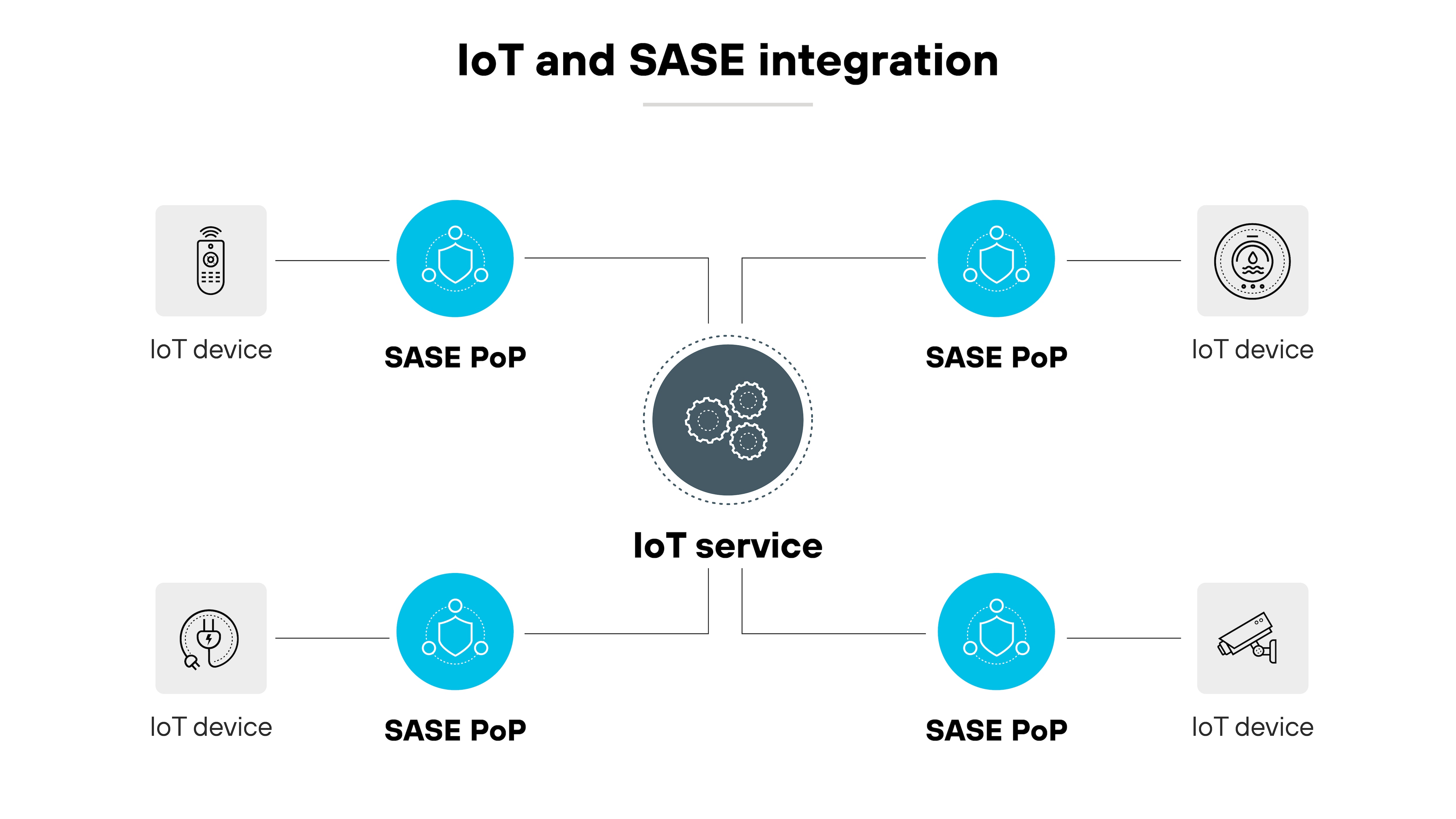標題為「物聯網與 SASE 整合」的架構圖展示了物聯網 (IoT) 裝置如何與安全存取服務邊緣 (SASE) 存在點 (PoP) 整合的示意圖。影像的四角有四個代表物聯網裝置的圖示,每個圖示都連結到以網路圖示表示的 SASE PoP。圖表的中心是一個標示物聯網服務的較大圖示,以齒輪描繪,並透過虛線與四個 SASE PoP 逐一連接,說明透過 SASE 基礎結構連接物聯網裝置的網路路徑,以增強安全性和管理。配置對稱且簡潔,在白色背景上使用灰階圖示,強調技術的連線與整合。 標題為「物聯網與 SASE 整合」的架構圖展示了物聯網 (IoT) 裝置如何與安全存取服務邊緣 (SASE) 存在點 (PoP) 整合的示意圖。影像的四角有四個代表物聯網裝置的圖示,每個圖示都連結到以網路圖示表示的 SASE PoP。圖表的中心是一個標示物聯網服務的較大圖示,以齒輪描繪,並透過虛線與四個 SASE PoP 逐一連接,說明透過 SASE 基礎結構連接物聯網裝置的網路路徑,以增強安全性和管理。配置對稱且簡潔,在白色背景上使用灰階圖示,強調技術的連線與整合。