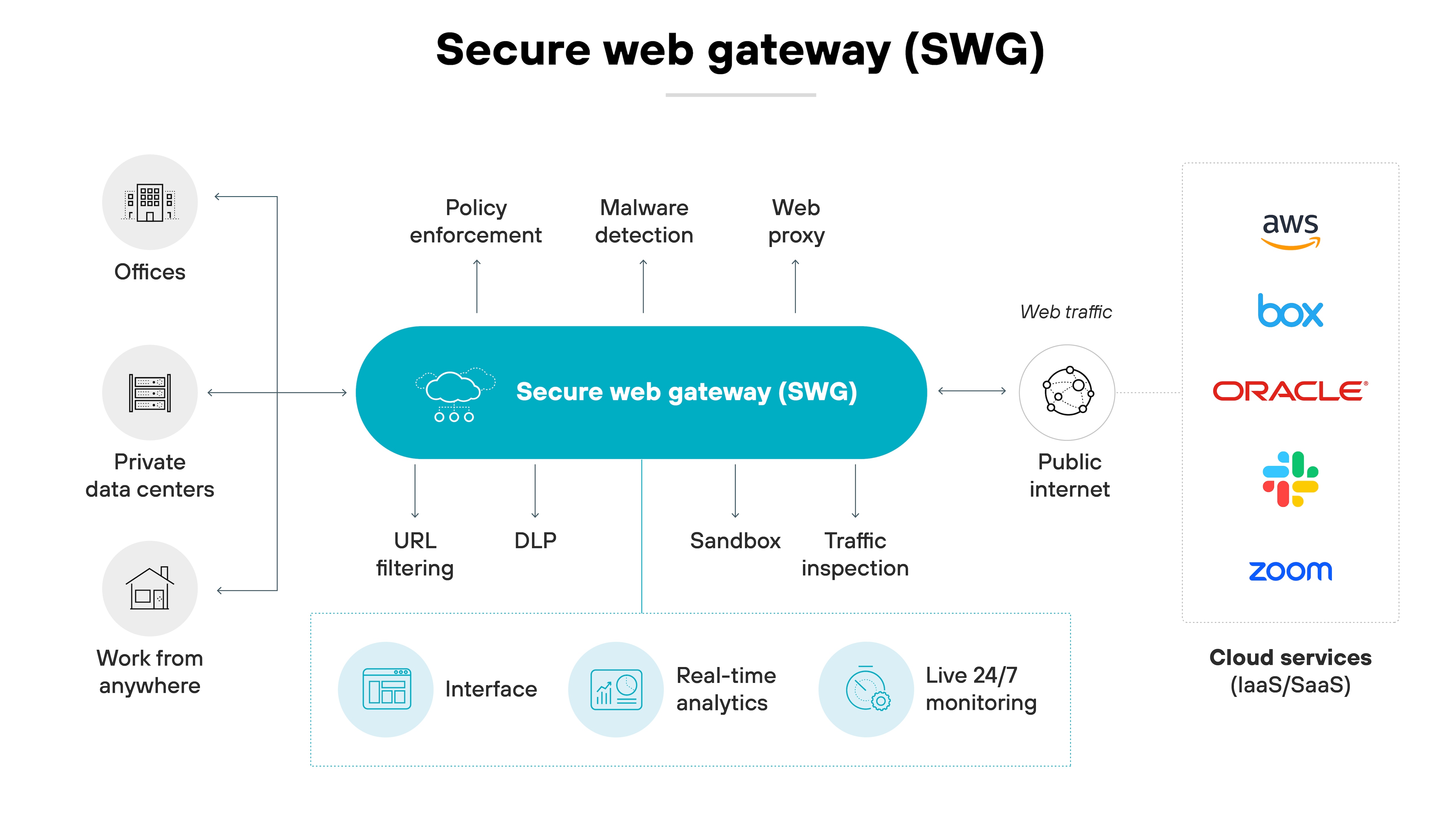 安全網路閘道 (SWG) 系統的架構圖,說明其作為使用者活動與網際網路之間中介的角色。在中央,標示為安全網路閘道 (SWG) 的大橢圓形連結多種功能,例如政策強制執行、惡意軟體偵測、網路 Proxy、URL 篩選、DLP(資料遺失防護)、沙箱和流量檢查。這些功能分為三個群組,突顯 SWG 管理、保護和檢查網路流量的功能。左邊的三個圖示代表不同的使用者環境:辦公室、私人資料中心和隨處工作,表示網頁流量的來源。在右邊,網頁流量流向代表公用網際網路和雲端服務(包括 AWS、Box、Oracle 和 Zoom)的圖示,顯示 SWG 在保護傳出和傳入網際網路流量的角色。底部則顯示介面、即時分析和全天候即時監控等功能,強調可透過 SWG 進行網路管理和安全性監控的工具。 安全網路閘道 (SWG) 系統的架構圖,說明其作為使用者活動與網際網路之間中介的角色。在中央,標示為安全網路閘道 (SWG) 的大橢圓形連結多種功能,例如政策強制執行、惡意軟體偵測、網路 Proxy、URL 篩選、DLP(資料遺失防護)、沙箱和流量檢查。這些功能分為三個群組,突顯 SWG 管理、保護和檢查網路流量的功能。左邊的三個圖示代表不同的使用者環境:辦公室、私人資料中心和隨處工作,表示網頁流量的來源。在右邊,網頁流量流向代表公用網際網路和雲端服務(包括 AWS、Box、Oracle 和 Zoom)的圖示,顯示 SWG 在保護傳出和傳入網際網路流量的角色。底部則顯示介面、即時分析和全天候即時監控等功能,強調可透過 SWG 進行網路管理和安全性監控的工具。