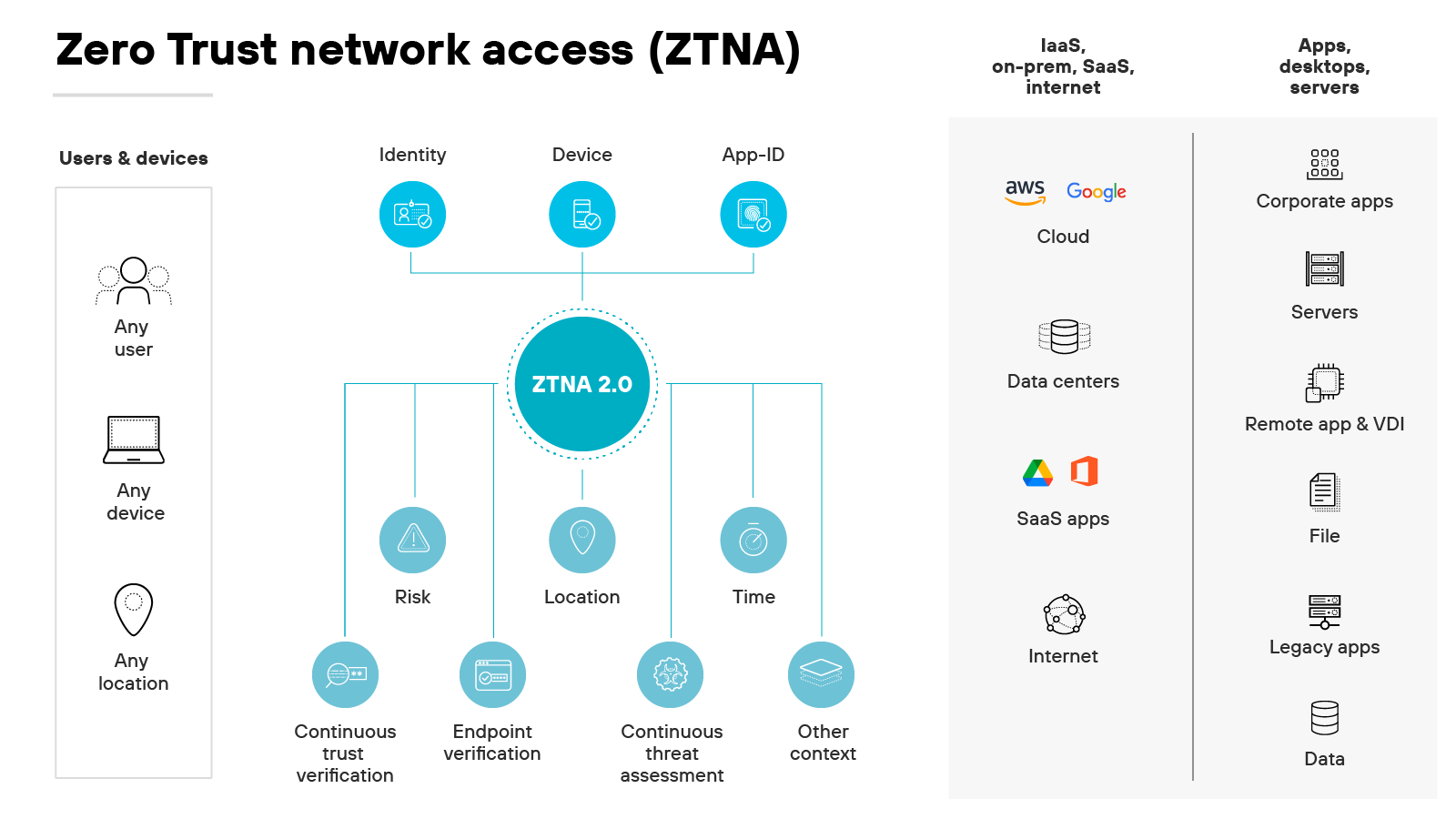 標示為 ZTNA 2.0 的零信任網路存取 (ZTNA) 架構圖,其中央為網路設計,左側為使用者與裝置,右側為資源。在左側,代表「任何使用者」、「任何裝置」和「任何位置」的圖示暗示使用者存取的彈性方式,強調 ZTNA 本質上不信任任何實體,不論其來源點為何。這些圖示連線至中央檢查網路,包括身分、裝置和 App-ID,最後進入主 ZTNA 2.0 圓圈。這個圓圈整合了多個驗證層,例如風險、位置、時間和其他脈絡,每個層級都納入兩個連續的程序:連續驗證、端點驗證與連續威脅評估,突顯出動態且持續的驗證方法。在右側,架構延伸顯示 ZTNA 如何管理各種資源的存取,包括 AWS、Google Cloud、企業應用程式、伺服器、資料中心、SaaS 應用程式、網際網路、遠端應用程式與 VDI、檔案、傳統應用程式和資料,代表跨不同網路環境(從雲端服務到內部部署資料儲存和網際網路資源)安全性通訊協定的全面應用。此配置清楚地劃分出身分和裝置驗證控制如何與資源存取相連結,說明零信任模型的核心是詳細、以脈絡為基礎的評估程序。 標示為 ZTNA 2.0 的零信任網路存取 (ZTNA) 架構圖,其中央為網路設計,左側為使用者與裝置,右側為資源。在左側,代表「任何使用者」、「任何裝置」和「任何位置」的圖示暗示使用者存取的彈性方式,強調 ZTNA 本質上不信任任何實體,不論其來源點為何。這些圖示連線至中央檢查網路,包括身分、裝置和 App-ID,最後進入主 ZTNA 2.0 圓圈。這個圓圈整合了多個驗證層,例如風險、位置、時間和其他脈絡,每個層級都納入兩個連續的程序:連續驗證、端點驗證與連續威脅評估,突顯出動態且持續的驗證方法。在右側,架構延伸顯示 ZTNA 如何管理各種資源的存取,包括 AWS、Google Cloud、企業應用程式、伺服器、資料中心、SaaS 應用程式、網際網路、遠端應用程式與 VDI、檔案、傳統應用程式和資料,代表跨不同網路環境(從雲端服務到內部部署資料儲存和網際網路資源)安全性通訊協定的全面應用。此配置清楚地劃分出身分和裝置驗證控制如何與資源存取相連結,說明零信任模型的核心是詳細、以脈絡為基礎的評估程序。
