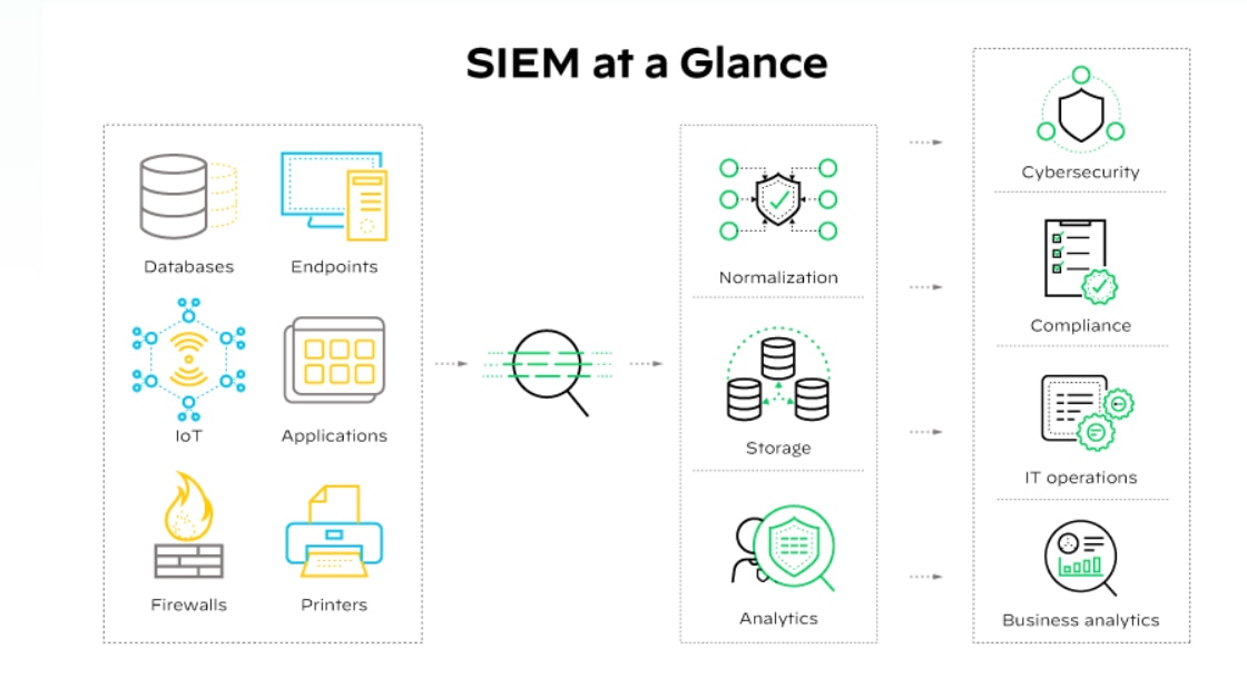 SIEM 軟體會收集、儲存、分析和報告網路中各種系統和應用程式所產生的日誌資料。