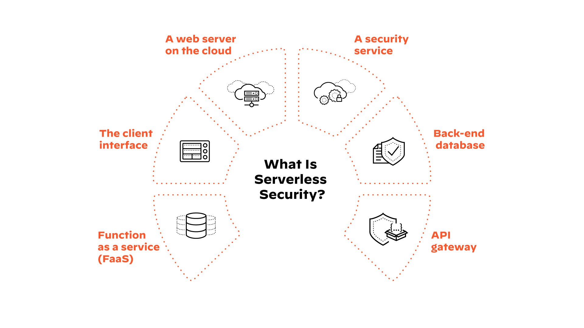 無分割模型的組成部分