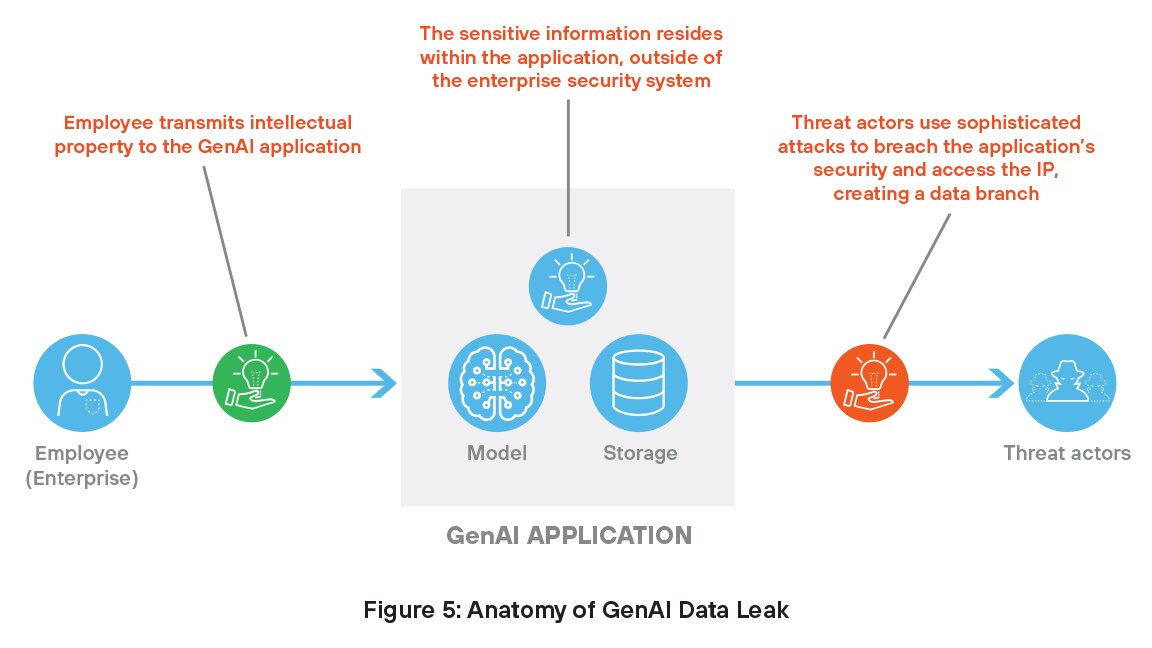 GenAI 資料洩露的剖析