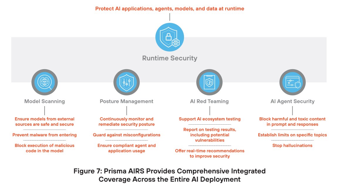 Prisma AIRS 為整個 AI 部署提供全面的整合覆蓋範圍