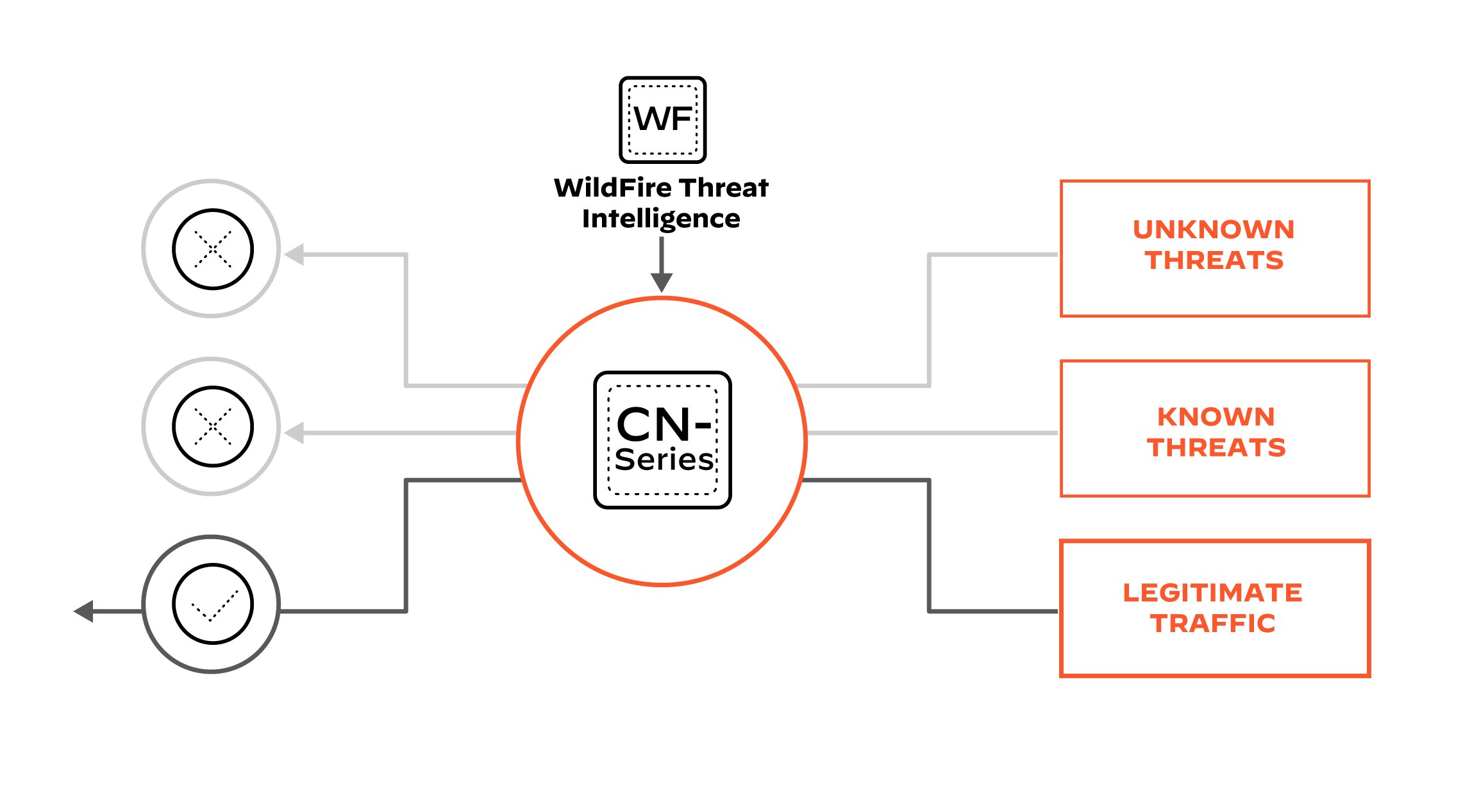 防止最新威脅侵入您的網路