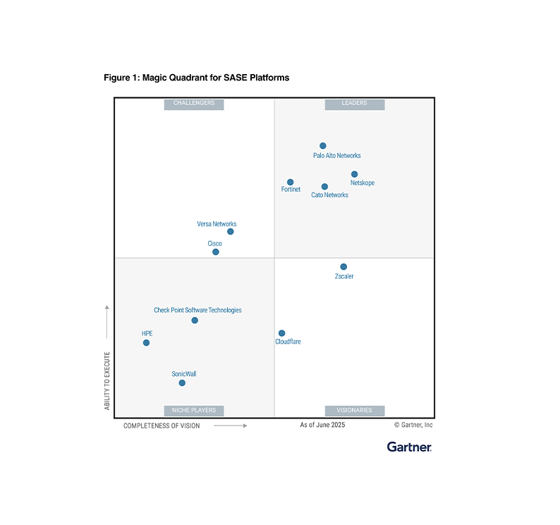 2025 年第 3 度連任 Gartner SASE 平台魔力象限領導者