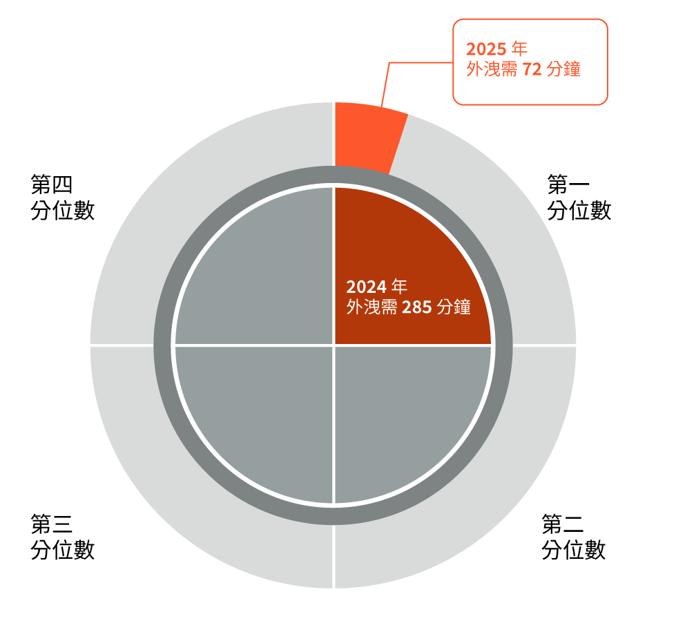 將 2024 日曆年與 2025 日曆年進行比較，第一四分位數攻擊速度增加。